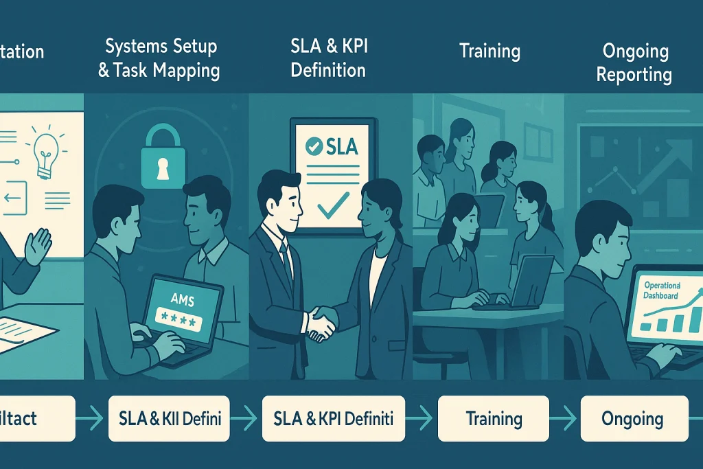 Stepwise storyboard of insurance outsourcing services onboarding process