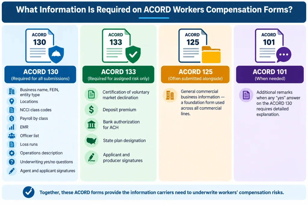 infographic explaining the information required for ACORD Workers Compensation forms, including business details, payroll, class codes, loss runs, signatures, assigned risk information, and additional remarks